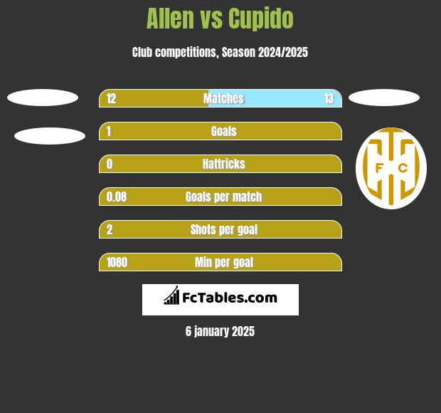 Allen vs Cupido h2h player stats