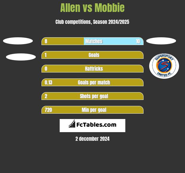 Allen vs Mobbie h2h player stats