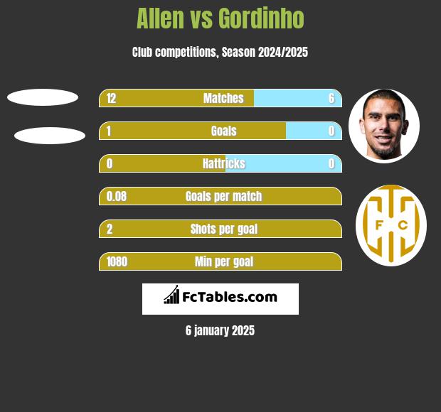 Allen vs Gordinho h2h player stats