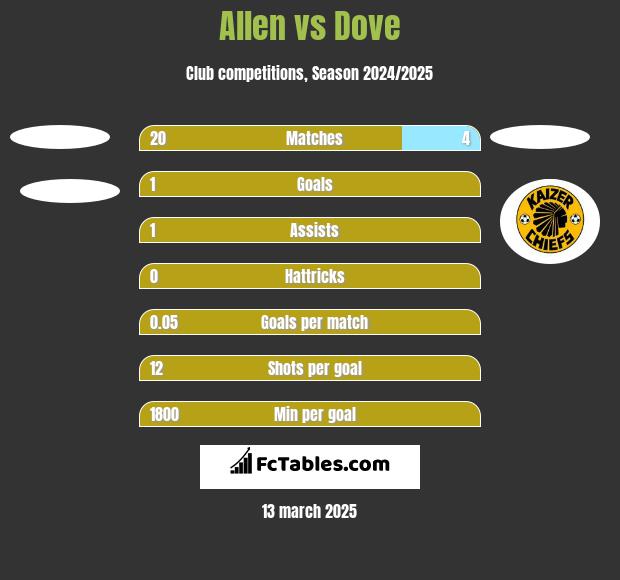 Allen vs Dove h2h player stats