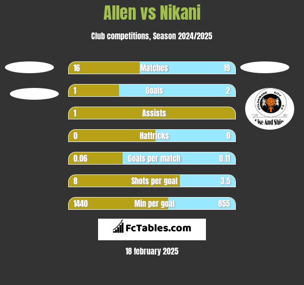 Allen vs Nikani h2h player stats