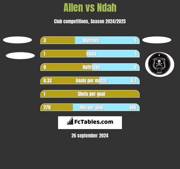 Allen vs Ndah h2h player stats