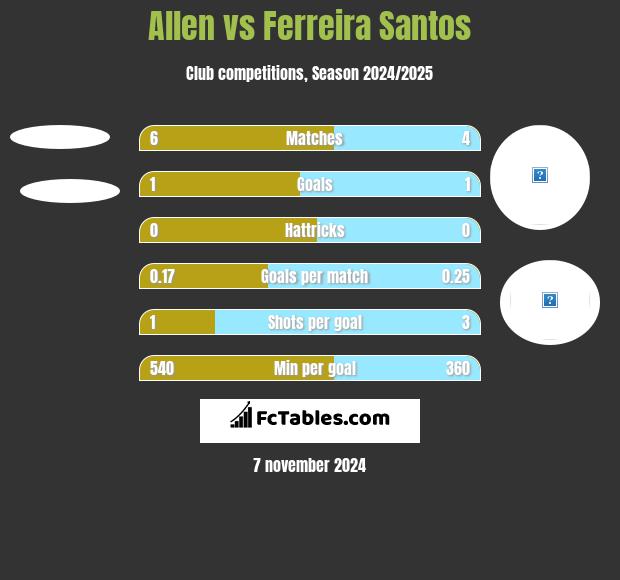 Allen vs Ferreira Santos h2h player stats