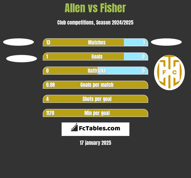 Allen vs Fisher h2h player stats