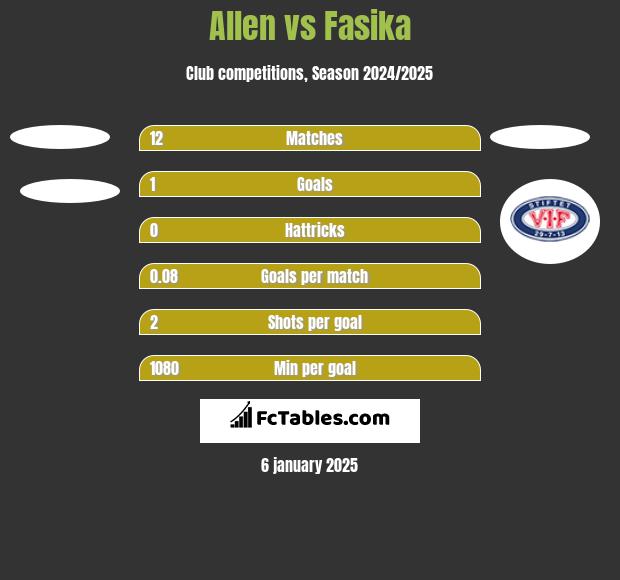 Allen vs Fasika h2h player stats