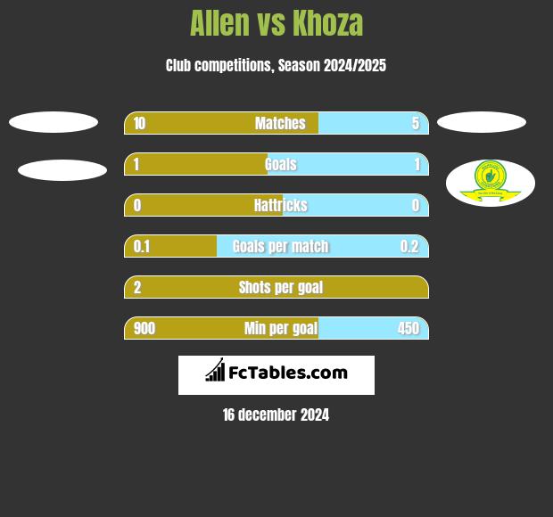 Allen vs Khoza h2h player stats