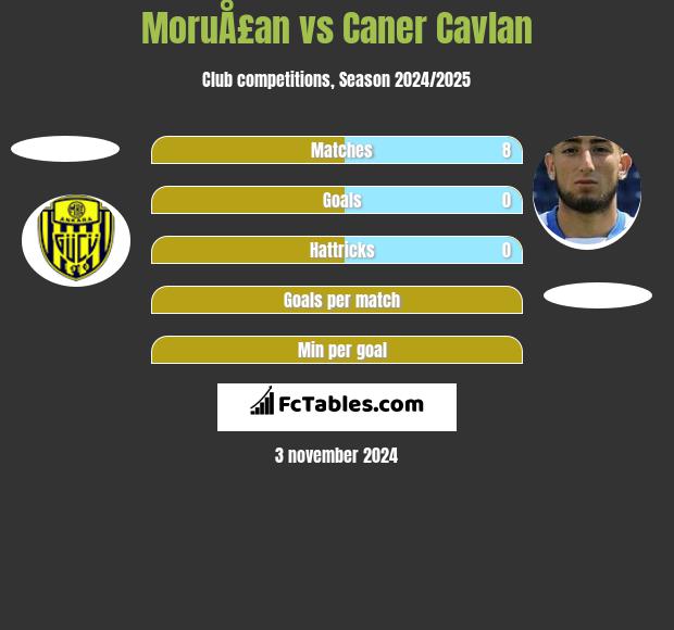 MoruÅ£an vs Caner Cavlan h2h player stats