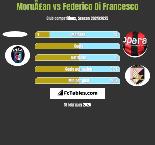 MoruÅ£an vs Federico Di Francesco h2h player stats