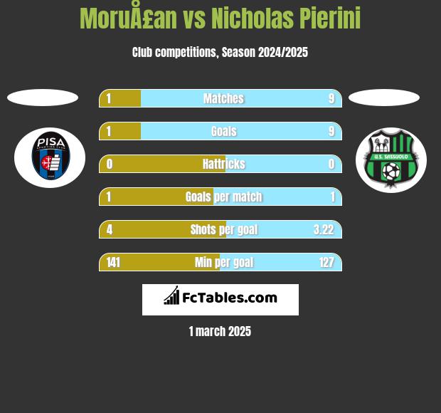 MoruÅ£an vs Nicholas Pierini h2h player stats