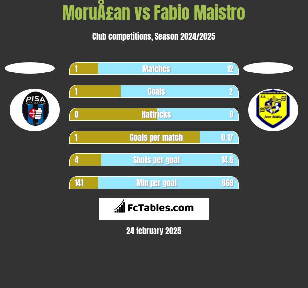 MoruÅ£an vs Fabio Maistro h2h player stats