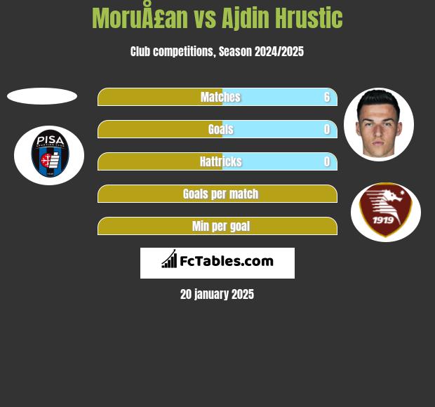 MoruÅ£an vs Ajdin Hrustic h2h player stats