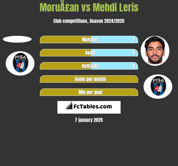 MoruÅ£an vs Mehdi Leris h2h player stats