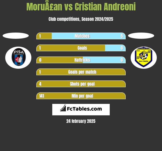 MoruÅ£an vs Cristian Andreoni h2h player stats