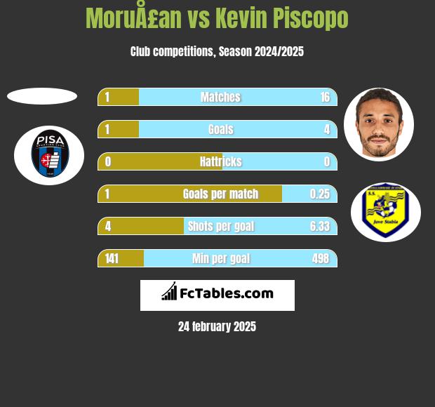 MoruÅ£an vs Kevin Piscopo h2h player stats