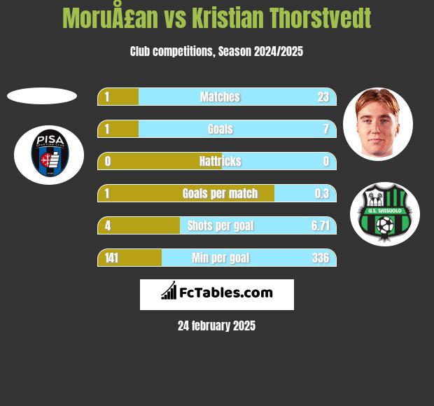 MoruÅ£an vs Kristian Thorstvedt h2h player stats