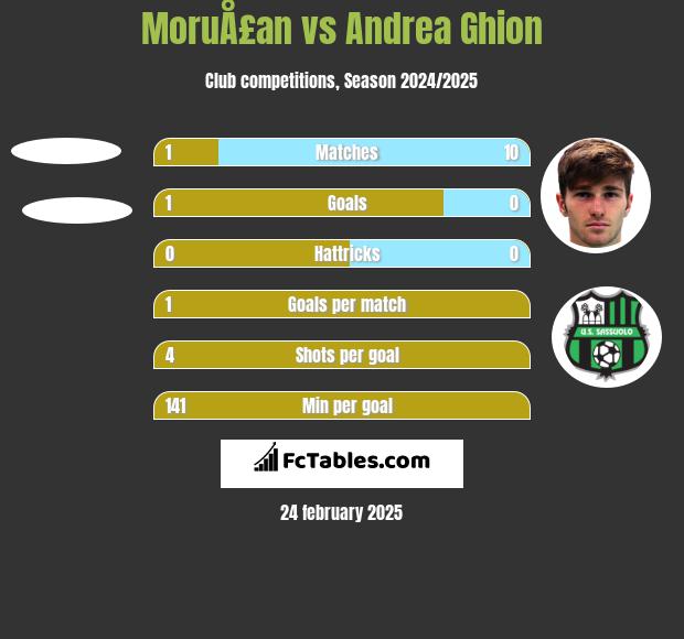 MoruÅ£an vs Andrea Ghion h2h player stats