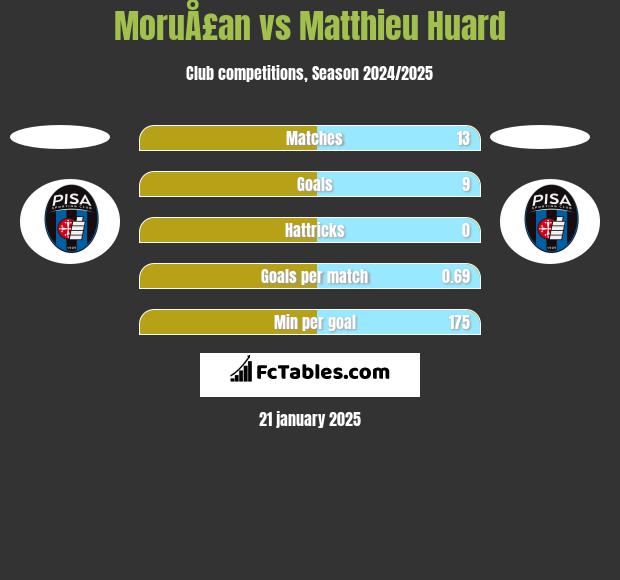 MoruÅ£an vs Matthieu Huard h2h player stats