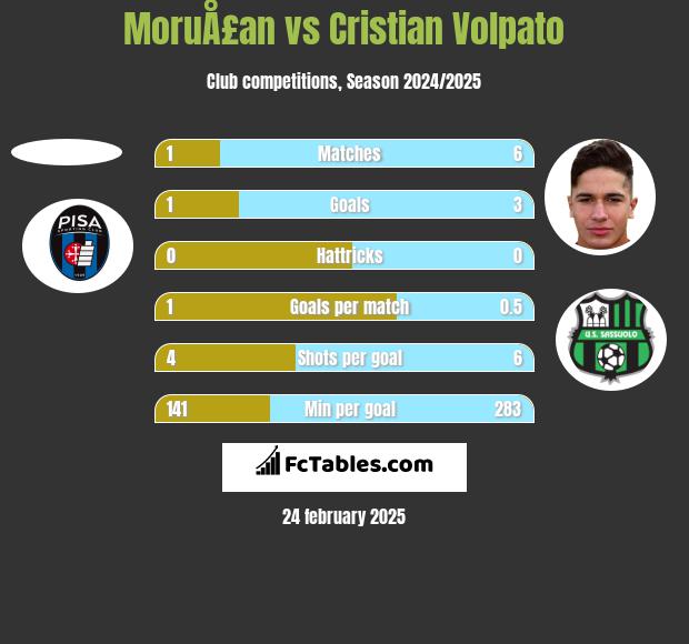 MoruÅ£an vs Cristian Volpato h2h player stats