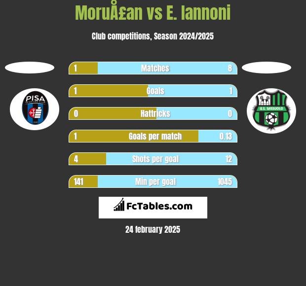 MoruÅ£an vs E. Iannoni h2h player stats