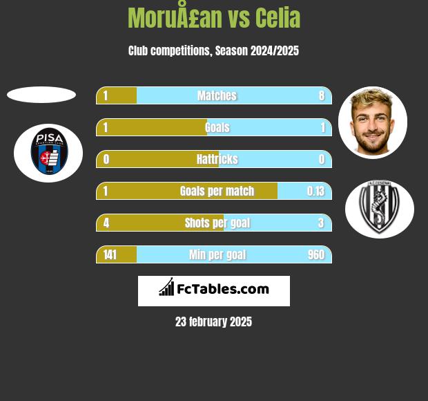 MoruÅ£an vs Celia h2h player stats