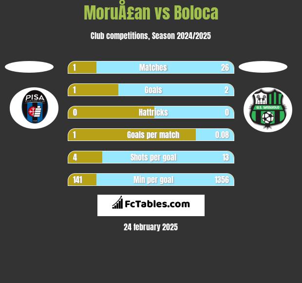 MoruÅ£an vs Boloca h2h player stats