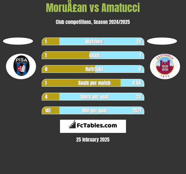 MoruÅ£an vs Amatucci h2h player stats