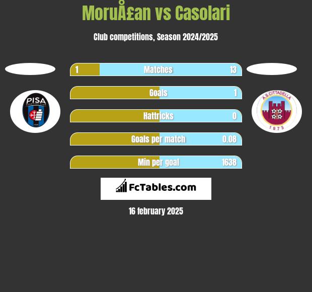 MoruÅ£an vs Casolari h2h player stats