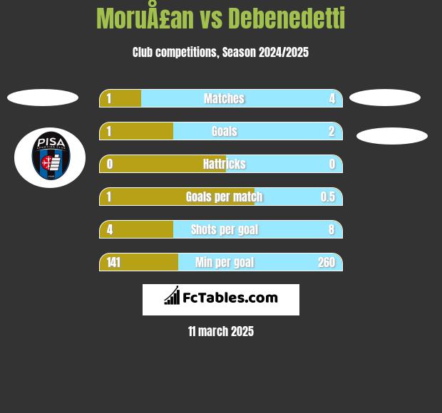 MoruÅ£an vs Debenedetti h2h player stats