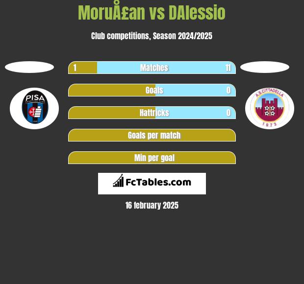 MoruÅ£an vs DAlessio h2h player stats