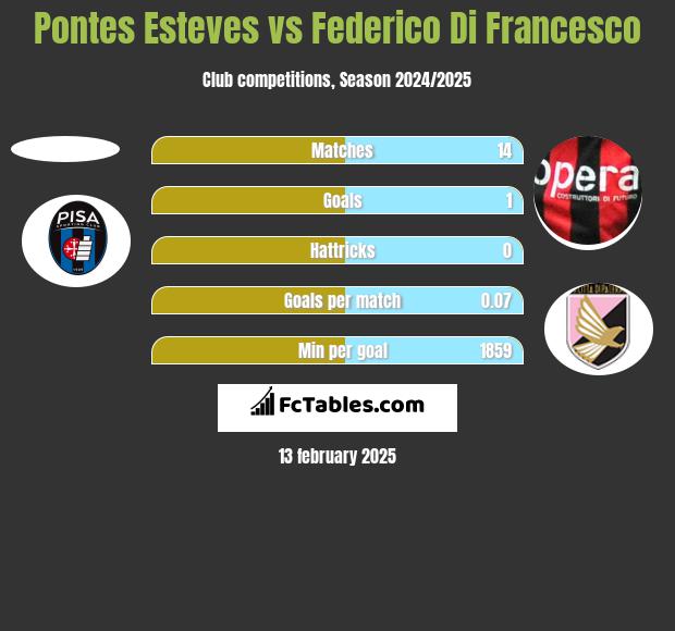 Pontes Esteves vs Federico Di Francesco h2h player stats