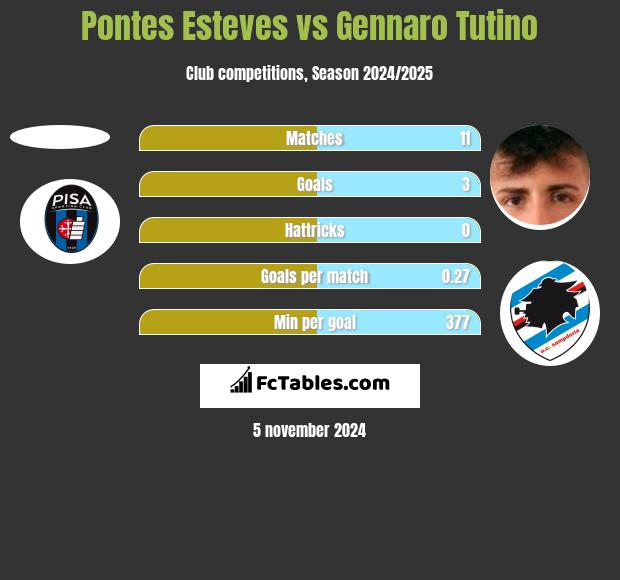 Pontes Esteves vs Gennaro Tutino h2h player stats