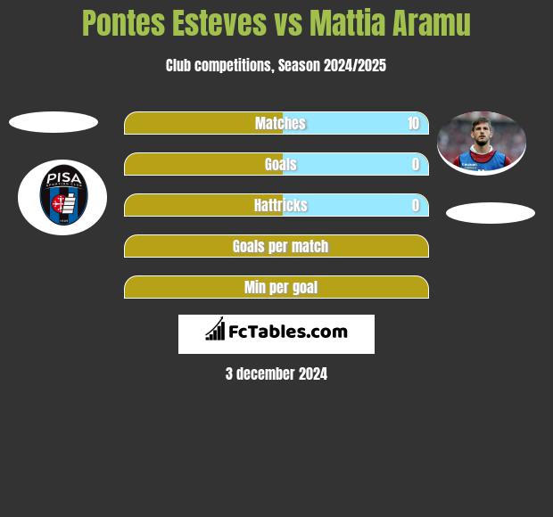 Pontes Esteves vs Mattia Aramu h2h player stats