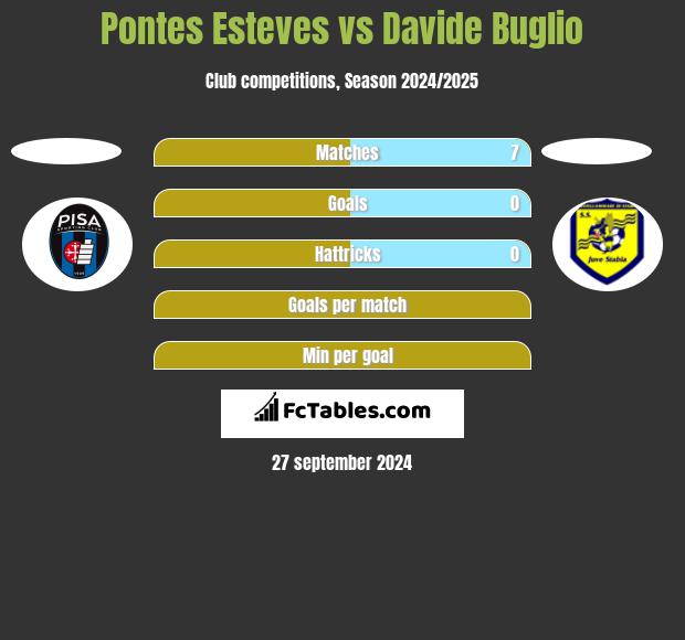 Pontes Esteves vs Davide Buglio h2h player stats