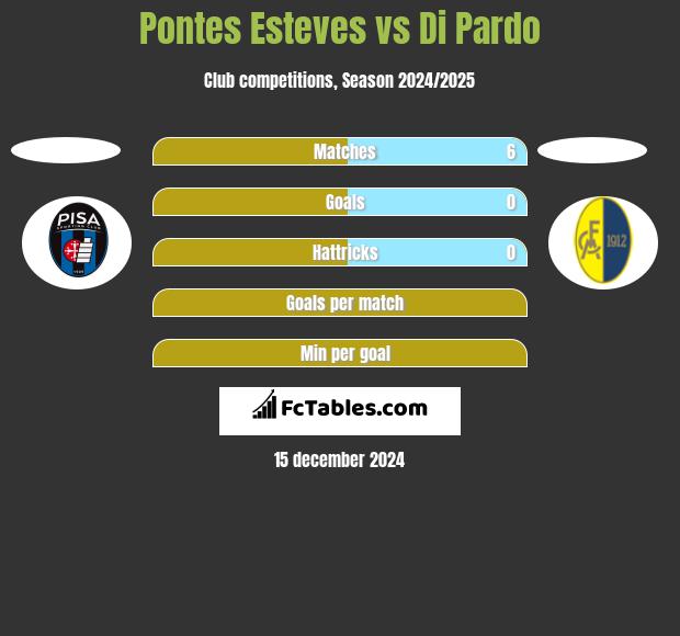 Pontes Esteves vs Di Pardo h2h player stats