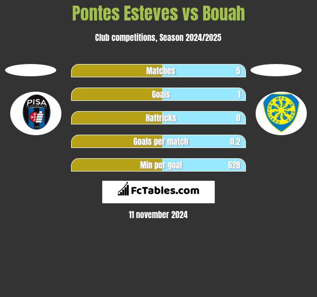 Pontes Esteves vs Bouah h2h player stats