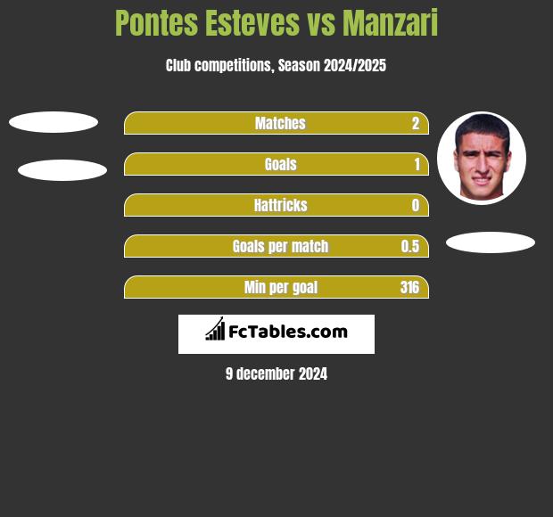 Pontes Esteves vs Manzari h2h player stats