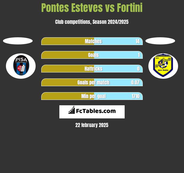 Pontes Esteves vs Fortini h2h player stats