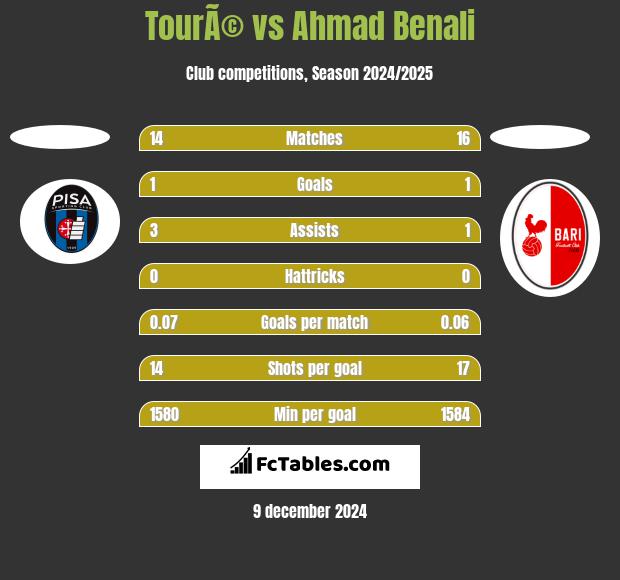 TourÃ© vs Ahmad Benali h2h player stats