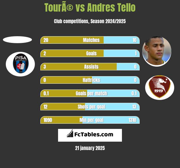 TourÃ© vs Andres Tello h2h player stats