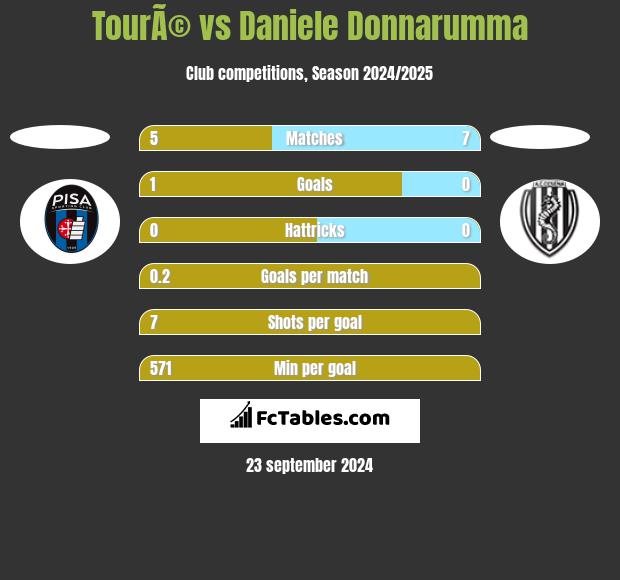 TourÃ© vs Daniele Donnarumma h2h player stats