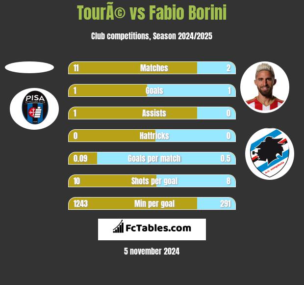 TourÃ© vs Fabio Borini h2h player stats