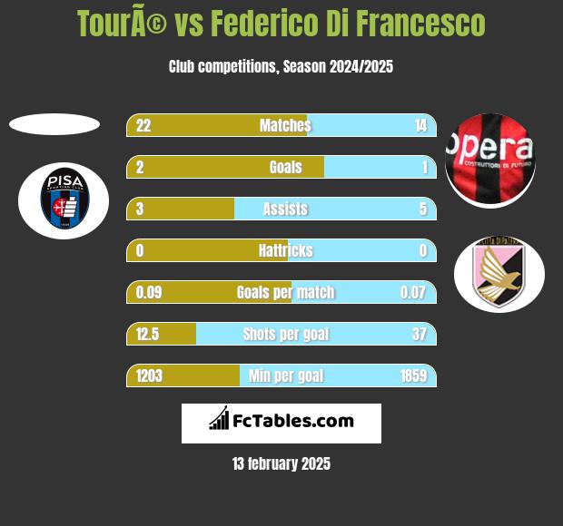 TourÃ© vs Federico Di Francesco h2h player stats