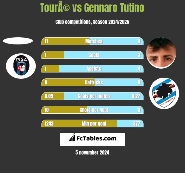 TourÃ© vs Gennaro Tutino h2h player stats