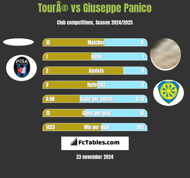 TourÃ© vs Giuseppe Panico h2h player stats