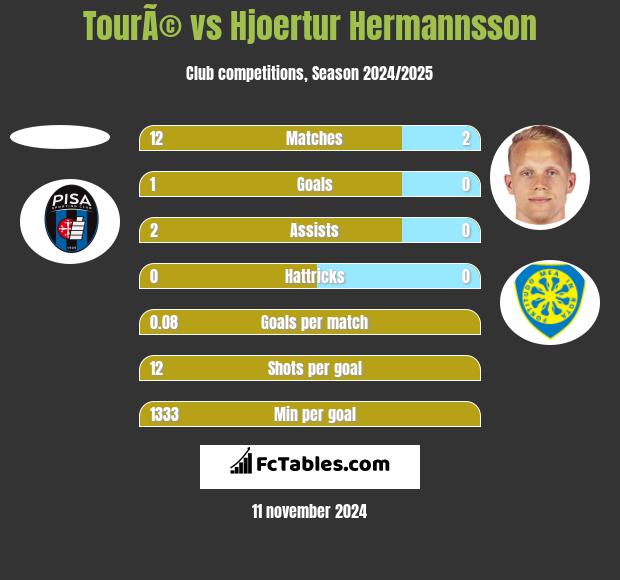 TourÃ© vs Hjoertur Hermannsson h2h player stats