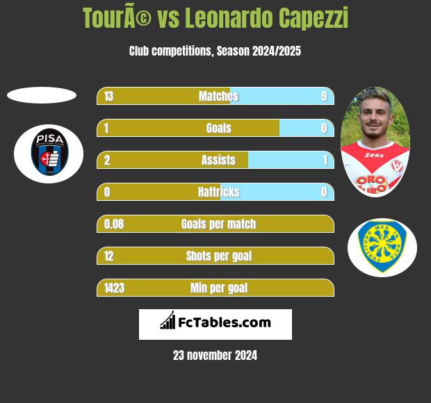 TourÃ© vs Leonardo Capezzi h2h player stats