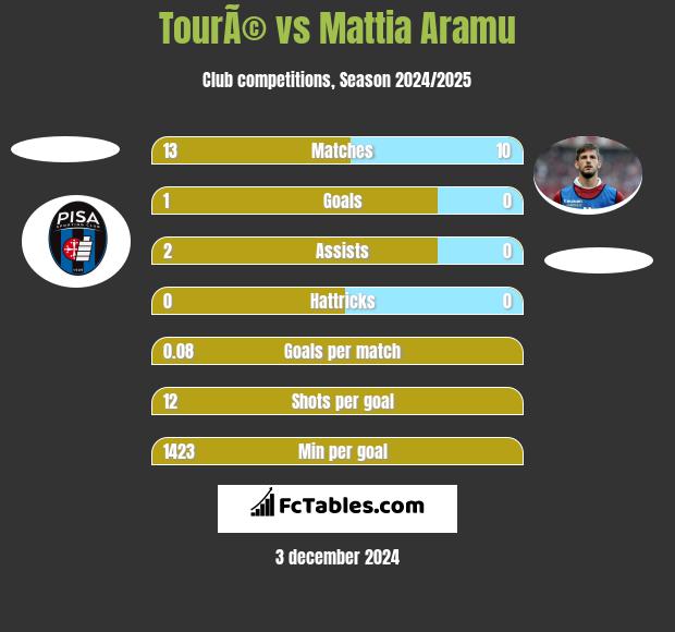 TourÃ© vs Mattia Aramu h2h player stats