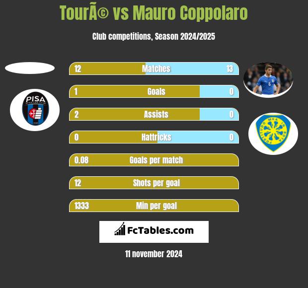 TourÃ© vs Mauro Coppolaro h2h player stats