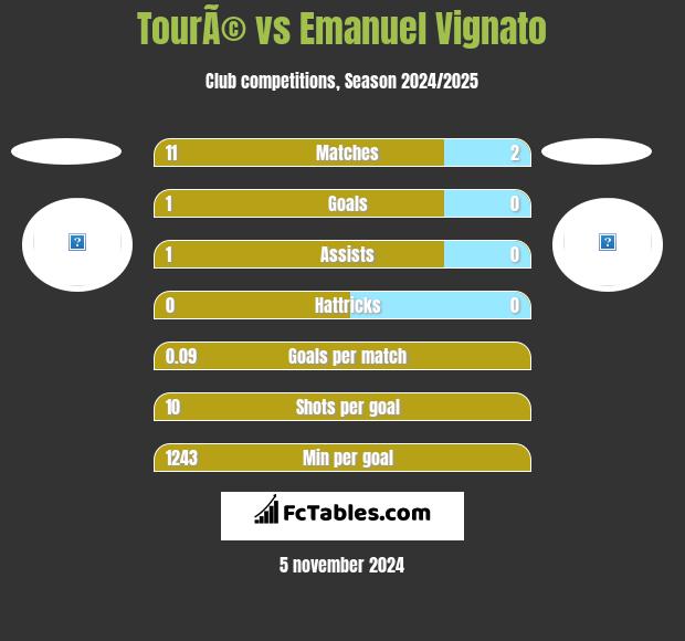 TourÃ© vs Emanuel Vignato h2h player stats