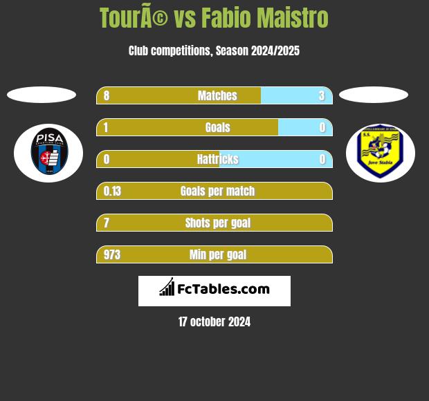 TourÃ© vs Fabio Maistro h2h player stats